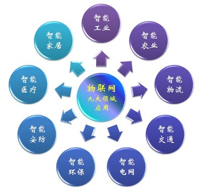 乘物聯(lián)商用東風 智能儀表行業(yè)需求迎來向上拐點